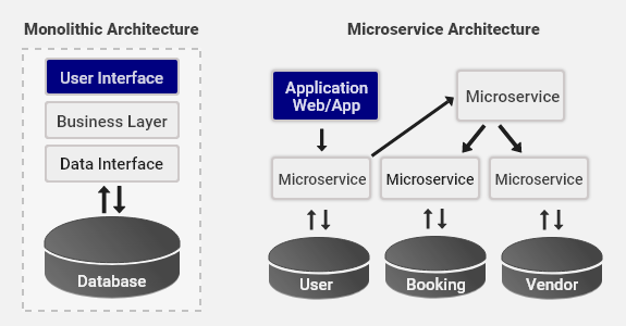 monolithic microservices