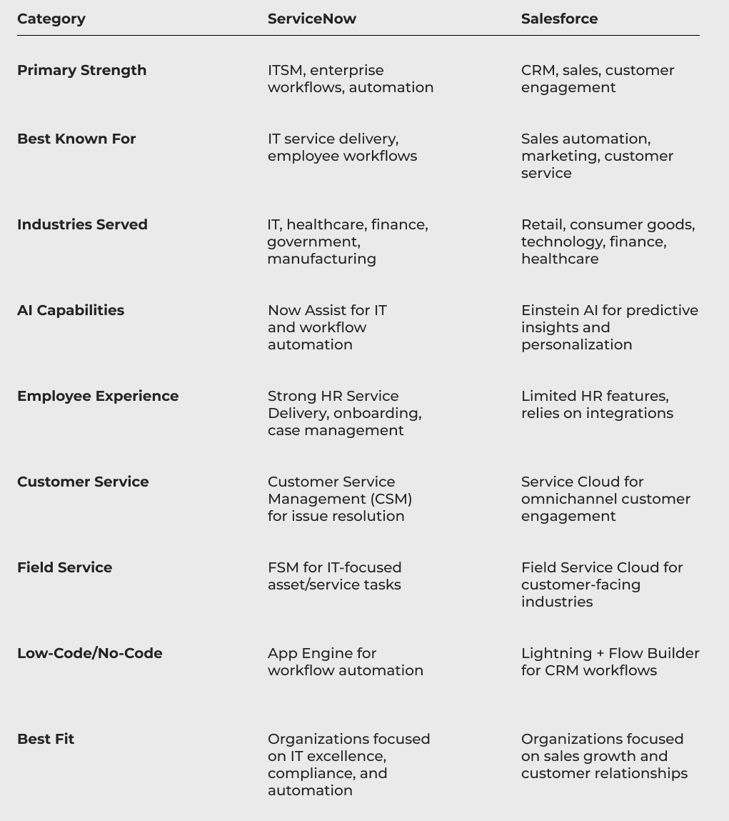 ServiceNow VS Salesforce