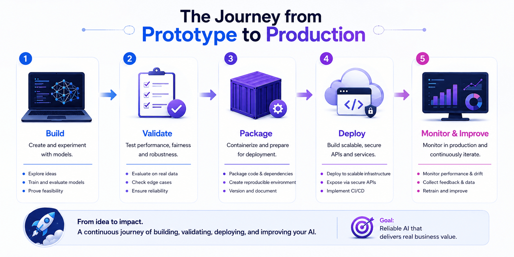 The journey from prototype to production